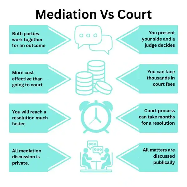 Why Try Family Mediation Berkshire - graphic of mediation vs court.